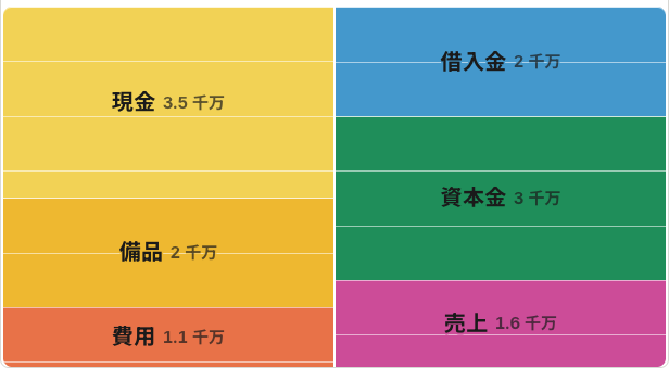 会計の地図。左に資産（現金3.5千万・備品2千万）、右に負債と純資産（借入金2千万・資本金3千万）、下に費用1.1千万と売上1.6千万が並び、左右が釣り合っている