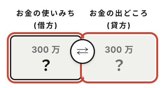 仕訳の2つの置き場所。左が「お金の使いみち（借方）」、右が「お金の出どころ（貸方）」
